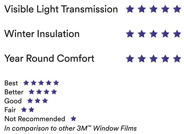 3M™ Thinsulate™ Window Film Climate Control. 2